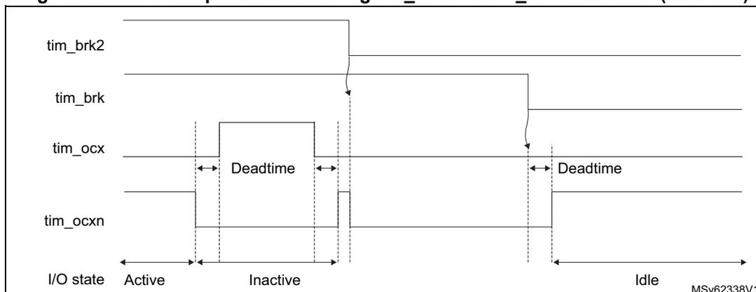 Timing diagram showing the PWM output state following tim_brk and tim_brk2 assertion. The diagram shows four signals: tim_brk2, tim_brk, tim_ocx, and tim_ocxn. The I/O state is divided into Active, Inactive, and Idle periods. Deadtime is indicated between the Active and Inactive periods for both tim_ocx and tim_ocxn signals.