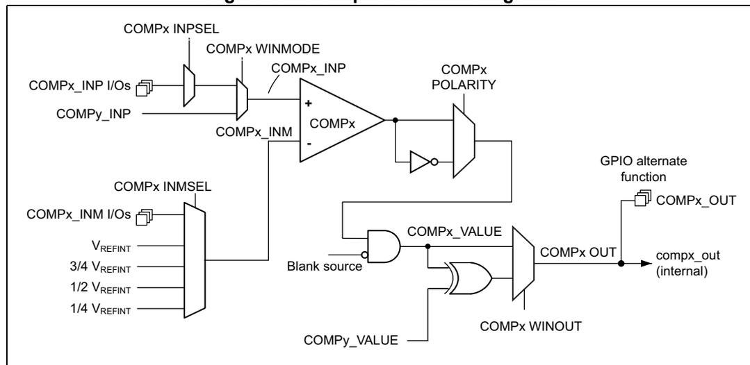 Figure 103. Comparator block diagrams. The diagram shows the internal architecture of a comparator (COMPx). It includes two input multiplexers: COMPx_INPSEL for the non-inverting input (+) and COMPx_INMSEL for the inverting input (-). The non-inverting input can be selected from COMPx_INP I/Os, COMPy_INP, or COMPx_INM. The inverting input can be selected from COMPx_INM I/Os, V_REFINT, 3/4 V_REFINT, 1/2 V_REFINT, or 1/4 V_REFINT. The comparator core (COMPx) compares these inputs. The output is controlled by COMPx_POLARITY and can be connected to a GPIO alternate function (COMPx_OUT) or internally (compx_out (internal)). The output is also influenced by COMPx_VALUE, a blank source, and COMPx_WINOUT. COMPx_WINMODE is also shown as an input to the comparator core.