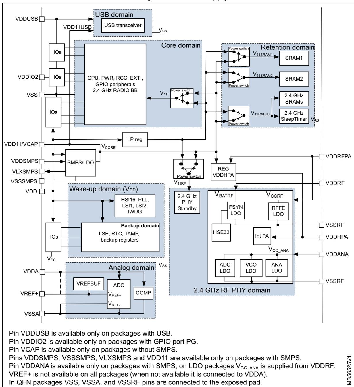 Figure 30. Power supply overview. A detailed block diagram showing the power distribution and supply domains for the RM0515 microcontroller. The diagram is divided into several functional blocks: USB domain, Core domain, Retention domain, Wake-up domain (VDD), Backup domain, Analog domain, and 2.4 GHz RF PHY domain. Power sources include VDDUSB, VDDIO2, VSS, VDD11/VCAP, VDDSMPS, VLXSMPS, VSSSMPS, VDD, VDDA, VREF+, and VSSA. Power regulation is handled by SMPS/LDO, LP reg, REG VDDHPA, and various LDOs (FSYN LDO, RFFE LDO, ADC LDO, VCO LDO, ANA LDO). The Core domain contains the CPU, PWR, RCC, EXTI, GPIO peripherals, and 2.4 GHz RADIO BB. The Retention domain includes SRAM1, SRAM2, 2.4 GHz SRAMs, and a 2.4 GHz Sleep Timer. The Wake-up domain includes HSI16, PLL, LS11, LS12, IWDG, and the Backup domain includes LSE, RTC, TAMP, and backup registers. The Analog domain includes VREFBUF, ADC, and COMP. The 2.4 GHz RF PHY domain includes HSE32, Int PA, and various LDOs. Power switches are shown between the Core domain and the Retention domain, and between the Wake-up domain and the 2.4 GHz RF PHY domain.