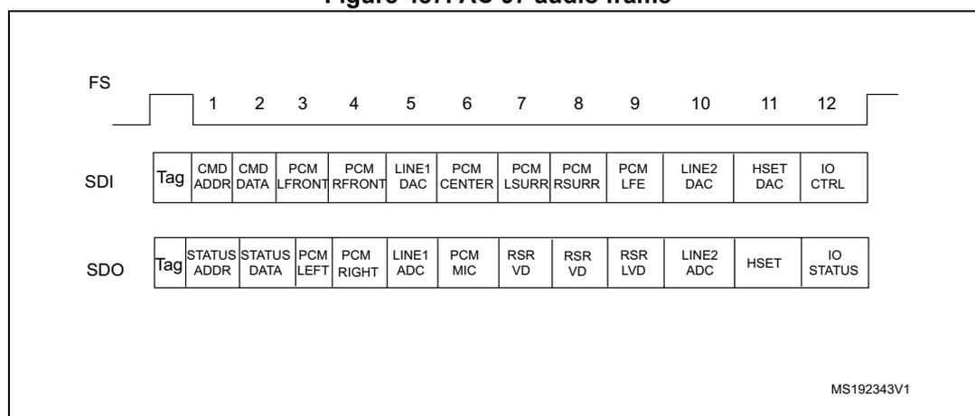 Figure 487. AC'97 audio frame diagram showing the frame structure with 13 slots. The diagram includes the FS (Frame Synchronization) signal, SDI (Serial Data Input) signal, and SDO (Serial Data Output) signal. The SDI signal contains 13 slots: Tag, CMD ADDR, CMD DATA, PCM LFRONT, PCM RFRONT, LINE1 DAC, PCM CENTER, PCM LSURR, PCM RSURR, PCM LFE, LINE2 DAC, HSET DAC, and IO CTRL. The SDO signal contains 13 slots: Tag, STATUS ADDR, STATUS DATA, PCM LEFT, PCM RIGHT, LINE1 ADC, PCM MIC, RSR VD, RSR VD, RSR LVD, LINE2 ADC, HSET, and IO STATUS. The diagram is labeled MS192343V1.