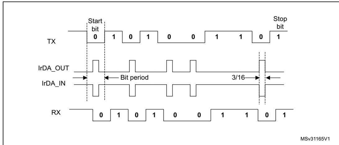Timing diagram for IrDA data modulation in normal mode (3/16).