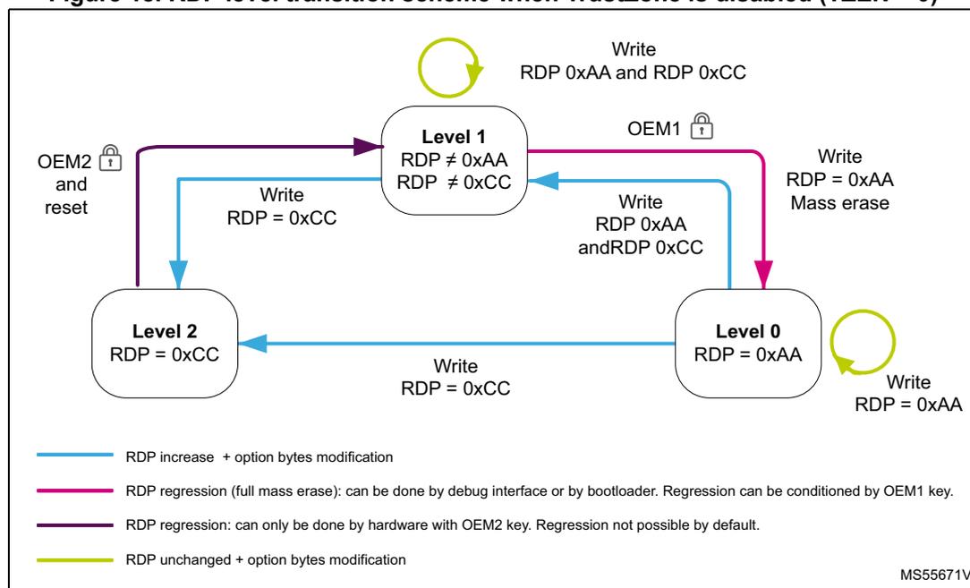 Figure 18: RDP level transition scheme when TrustZone is disabled (TZEN = 0). The diagram shows three states: Level 1 (RDP ≠ 0xAA, RDP ≠ 0xCC), Level 2 (RDP = 0xCC), and Level 0 (RDP = 0xAA). Transitions are shown with arrows and associated write operations. Level 1 has a self-loop for 'Write RDP 0xAA and RDP 0xCC'. Level 1 to Level 2 is 'Write RDP = 0xCC'. Level 2 to Level 1 is 'Write RDP = 0xCC'. Level 1 to Level 0 is 'Write RDP 0xAA and RDP 0xCC'. Level 0 to Level 1 is 'Write RDP 0xAA and RDP 0xCC'. Level 0 to Level 2 is 'Write RDP = 0xCC'. Level 0 has a self-loop for 'Write RDP = 0xAA'. OEM2 and reset lead to Level 2. OEM1 leads to Level 0. A legend at the bottom explains the arrow colors: blue for RDP increase + option bytes modification, pink for RDP regression (full mass erase), purple for RDP regression (hardware with OEM2 key), and yellow for RDP unchanged + option bytes modification.