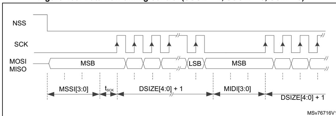 Figure 468: Data flow timing control timing diagram. It shows NSS going low before the first SCK pulse. The delay from NSS falling to first SCK rising edge is defined by MSSI[3:0]. Data frames on MOSI/MISO are shown with MSB and LSB. The duration of a frame is DSIZE[4:0] + 1. The delay from the last SCK falling edge to NSS rising edge is defined by MIDI[3:0].