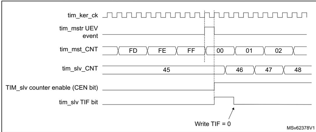 Timing diagram for Figure 329 showing the relationship between tim_ker_ck, tim_mstr_UEV event, tim_mst_CNT, tim_slv_CNT, TIM_slv counter enable (CEN bit), and tim_slv_TIF bit. The diagram shows the master counter (tim_mst_CNT) overflowing from FF to 00, triggering the slave counter (tim_slv_CNT) to increment from 45 to 46. The slave counter enable (CEN bit) is shown as a pulse. The slave TIF bit is set when the slave counter overflows from FF to 00. An arrow points to the TIF bit with the text 'Write TIF = 0'.