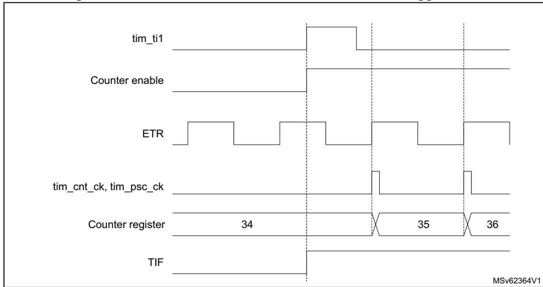 Timing diagram for Figure 324 showing signals: tim_ti1, Counter enable, ETR, tim_cnt_ck, tim_psc_ck, Counter register (values 34, 35, 36), and TIF. The diagram shows how the counter increments based on ETR pulses when enabled by tim_ti1.