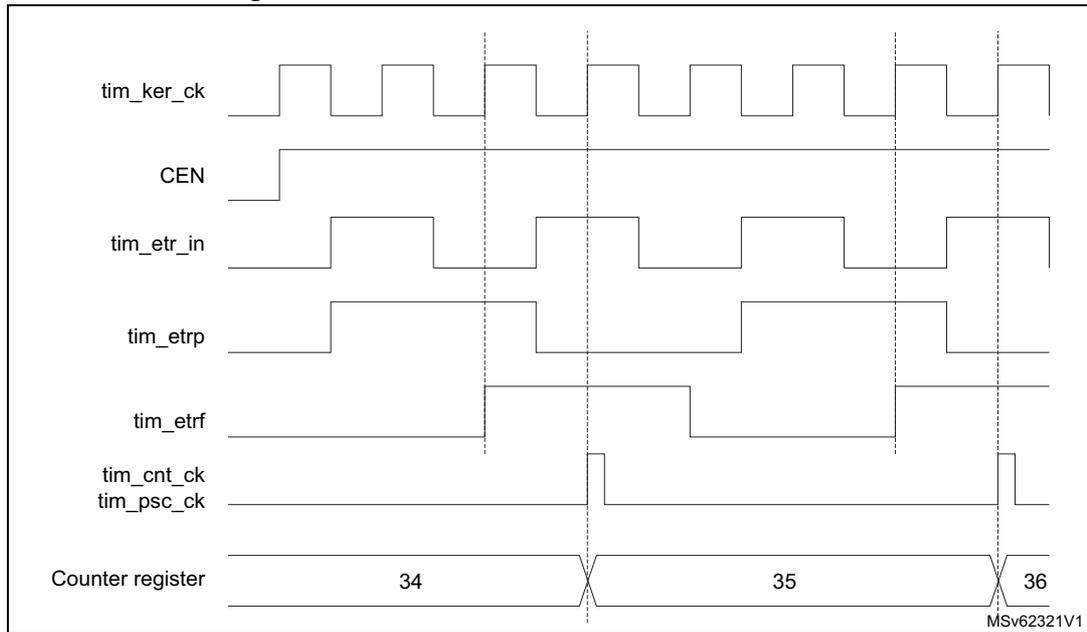 Timing diagram for Figure 273 showing signals tim_ker_ck, CEN, tim_etr_in, tim_etrp, tim_etr, tim_cnt_ck, tim_psc_ck, and Counter register values 34, 35, 36 over time.