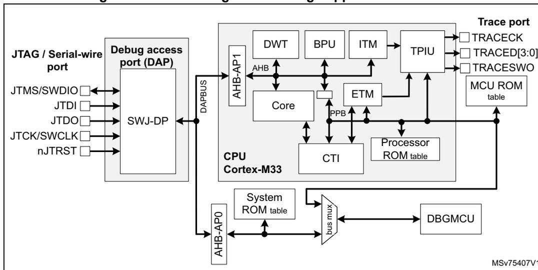 Block diagram of debug support infrastructure showing the internal architecture of the CPU Cortex-M33 and its debug components. The diagram includes the JTAG / Serial-wire port, Debug access port (DAP) with SWJ-DP, AHB-AP1, AHB-AP0, Core, DWT, BPU, ITM, TPIU, Trace port (TRACECK, TRACED[3:0], TRACESWO), MCU ROM table, System ROM table, bus mux, DBGMCU, CTI, ETM, and Processor ROM table. The DAP is connected to the JTAG/Serial-wire port and the AHB-AP1. The AHB-AP1 is connected to the Core and the DWT, BPU, and ITM. The ITM is connected to the TPIU, which is connected to the Trace port. The Core is connected to the AHB-AP0, which is connected to the System ROM table and the bus mux. The bus mux is connected to the DBGMCU. The CTI is connected to the Core and the ETM. The ETM is connected to the TPIU and the Processor ROM table.