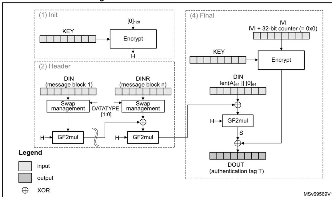 Figure 146: GMAC authentication mode. The diagram is divided into four phases: (1) Init, (2) Header, (3) Payload (omitted), and (4) Final. Phase (1) shows KEY and [0]128 being input to an Encrypt block to produce H. Phase (2) shows DIN (message block 1) and DINR (message block n) being processed through Swap management and DATATYPE [1:0] to produce H. Phase (4) shows KEY, IVI + 32-bit counter (= 0x0), and H being input to an Encrypt block to produce S. S and DIN len(A)64 || [0]64 are input to a GF2mul block to produce DOUT (authentication tag T). A legend indicates input (white), output (grey), and XOR (circle with cross).
