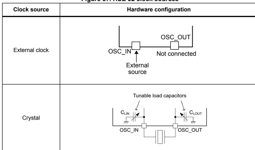 Diagram of external clock configuration. An external source is connected to the OSC_IN pin. The OSC_OUT pin is shown as 'Not connected'. Diagram of crystal configuration. A crystal is connected between OSC_IN and OSC_OUT pins. Tunable load capacitors C_LIN and C_LOUT are connected to each pin. C_LIN is connected to OSC_IN and ground. C_LOUT is connected to OSC_OUT and ground.