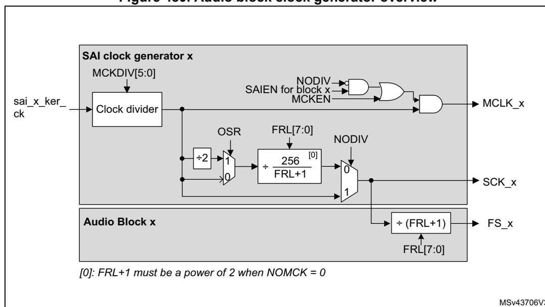 Figure 480. Audio block clock generator overview. The diagram shows the internal architecture of the SAI clock generator. A 'SAI clock generator x' block contains a 'Clock divider' that takes 'sai_x_ker_ck' and 'MCKDIV[5:0]' as inputs. The output of the clock divider is connected to a '÷2' block and a '÷ (256 / (FRL+1))' block. The '÷2' block has an 'OSR' input and its output is connected to a multiplexer. The '÷ (256 / (FRL+1))' block has 'FRL[7:0]' and 'NODIV' inputs and its output is also connected to the same multiplexer. The multiplexer output is connected to the 'SCK_x' output. The '÷ (256 / (FRL+1))' block also has an output connected to an 'Audio Block x' block, which contains a '÷ (FRL+1)' block. The '÷ (FRL+1)' block has an 'FRL[7:0]' input and its output is connected to the 'FS_x' output. The 'MCLK_x' output is generated by an AND gate that takes 'MCKDIV[5:0]', 'SAIEN for block x', and 'MCKEN' as inputs. The 'NODIV' bit is also used to control the '÷ (FRL+1)' block. A note at the bottom states: '[0]: FRL+1 must be a power of 2 when NOMCK = 0'. The diagram is labeled 'MSV43706V3' in the bottom right corner.