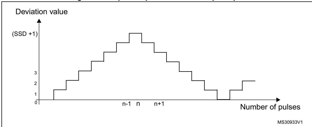 Figure 112: Spread spectrum variation principle. A graph showing 'Deviation value' on the y-axis (labeled 0, 1, 2, 3, (SSD +1)) versus 'Number of pulses' on the x-axis (labeled n-1, n, n+1). The graph shows a staircase-like pattern where the deviation value increases and then decreases in steps, centered around the nominal pulse count 'n'.