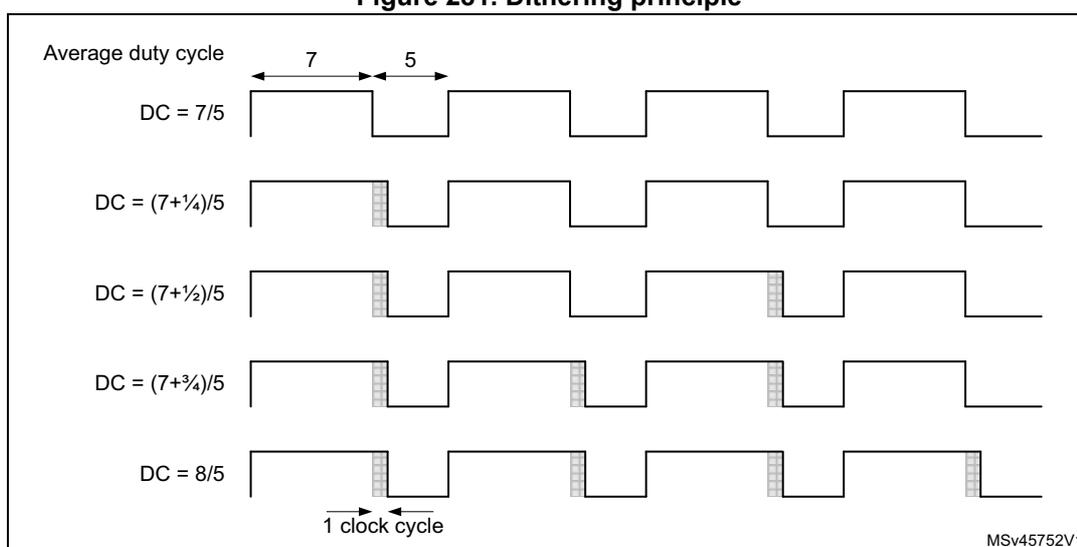 Figure 281. Dithering principle. The diagram shows five rows of PWM waveforms over four consecutive periods. The first row shows a standard PWM with a high pulse of 7 clock cycles and a low pulse of 5 clock cycles, labeled DC = 7/5. The subsequent rows show the effect of dithering: DC = (7+1/4)/5, DC = (7+1/2)/5, DC = (7+3/4)/5, and DC = 8/5. In each row, a small portion of the high pulse is shaded (grey) to indicate the addition of fractional clock cycles. The first row has no shading. The second row has 1/4 of the high pulse shaded. The third row has 1/2 of the high pulse shaded. The fourth row has 3/4 of the high pulse shaded. The fifth row has the entire high pulse shaded, resulting in a full 8 clock cycle high pulse. A horizontal double-headed arrow at the top indicates the 7 and 5 clock cycle durations. A horizontal double-headed arrow at the bottom indicates a single clock cycle duration. The text 'MSV45752V1' is in the bottom right corner.