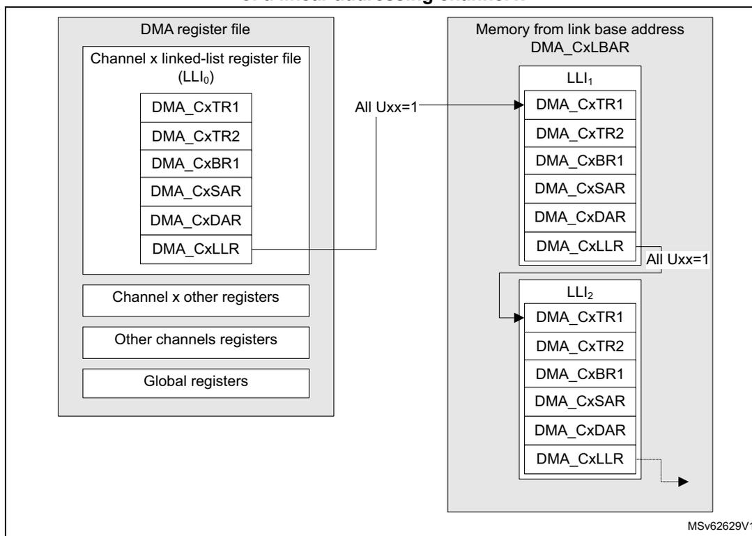Figure 55: Static linked-list data structure diagram. On the left, the DMA register file contains the Channel x linked-list register file (LLI0) with registers DMA_CxTR1, DMA_CxTR2, DMA_CxBR1, DMA_CxSAR, DMA_CxDAR, and DMA_CxLLR. Below it are Channel x other registers, Other channels registers, and Global registers. On the right, memory from link base address DMA_CxLBAR contains LLI1 and LLI2. LLI1 contains DMA_CxTR1, DMA_CxTR2, DMA_CxBR1, DMA_CxSAR, DMA_CxDAR, and DMA_CxLLR. An arrow labeled 'All Uxx=1' points from the DMA_CxLLR in LLI0 to the start of LLI1. Another arrow labeled 'All Uxx=1' points from the DMA_CxLLR in LLI1 to the start of LLI2. LLI2 contains DMA_CxTR1, DMA_CxTR2, DMA_CxBR1, DMA_CxSAR, DMA_CxDAR, and DMA_CxLLR. The diagram is labeled MSv62629V1.