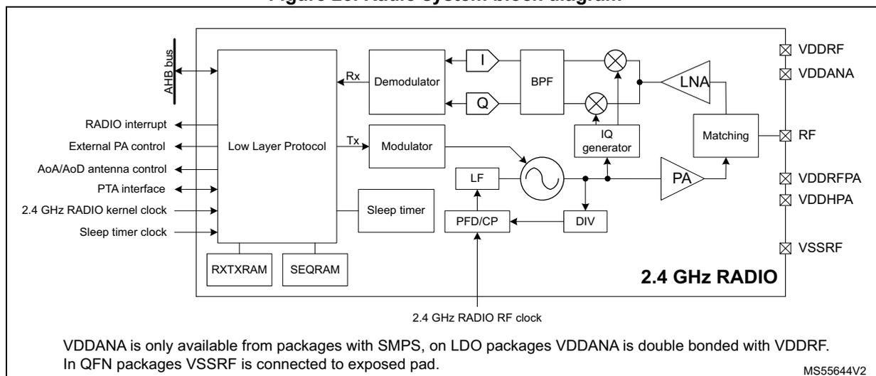 Figure 23. Radio system block diagram. The diagram shows the internal architecture of the 2.4 GHz RADIO. On the left, the 'Low Layer Protocol' block is connected to the AHB bus and various control signals: RADIO interrupt, External PA control, AoA/AoD antenna control, PTA interface, 2.4 GHz RADIO kernel clock, and Sleep timer clock. It also connects to RXTXRAM and SEQRAM. The 'Low Layer Protocol' block has 'Rx' and 'Tx' paths. The 'Rx' path goes through a Demodulator, then splits into 'I' and 'Q' components, which are then processed by a BPF. The 'Tx' path goes through a Modulator, then an LF (Low Frequency) block, then a PFD/CP (Phase Frequency Detector/Charge Pump), then a DIV (Divider), and finally an IQ generator. The IQ generator outputs are connected to a Mixer. The Mixer also receives signals from the BPF and a PA (Power Amplifier). The Mixer output goes to an LNA (Low Noise Amplifier), which is connected to a Matching block. The Matching block is connected to the RF pin. The RF pin is connected to VDDRF, VDDANA, VDDRFP, VDDHPA, and VSSRF pins. The 2.4 GHz RADIO RF clock is also shown.