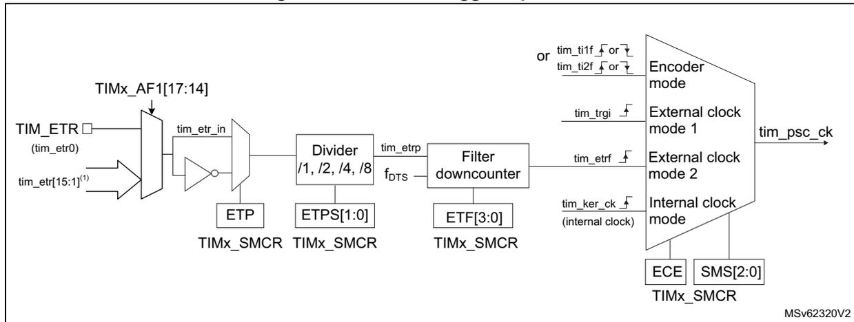 Figure 183. External trigger input block diagram showing the signal flow from TIM_ETR and tim_etr[15:1] through a multiplexer, filter downcounter, and divider to the encoder mode and external clock modes. The diagram includes control signals like TIMx_AF1[17:14], ETP, ETPS[1:0], ETF[3:0], ECE, and SMS[2:0] from the TIMx_SMCR register. The output is tim_psc_ck.