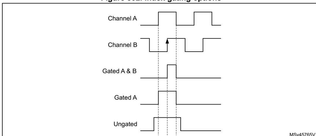 Timing diagram showing five waveforms: Channel A, Channel B, Gated A & B, Gated A, and Ungated. Channel A and B are square waves. Channel B has a rising edge marked with an arrow. Gated A & B, Gated A, and Ungated show pulses that are active only when Channel B is high. The diagram is labeled MSv45765V1.