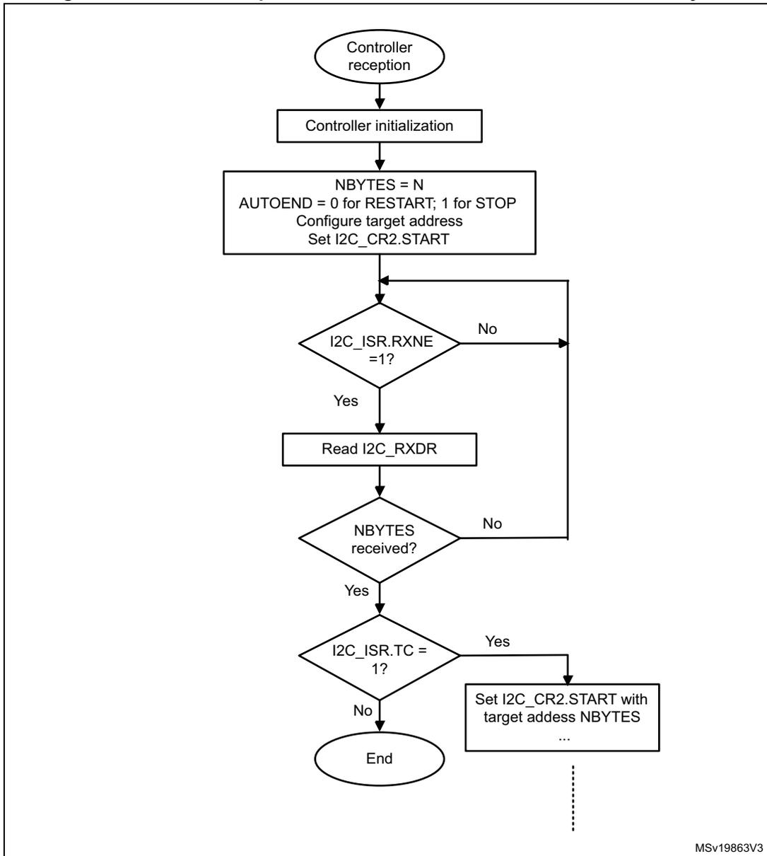 Flowchart for I2C controller receiver transfer sequence. It starts with 'Controller reception', followed by 'Controller initialization', then a block with 'NBYS = N', 'AUTOEND', 'Configure target address', and 'Set I2C_CR2.START'. A loop begins with a decision 'I2C_ISR.RXNE = 1?'. If 'No', it loops back to the start of the loop. If 'Yes', it goes to 'Read I2C_RXDR'. Next is a decision 'NBYS received?'. If 'No', it loops back to the start of the loop. If 'Yes', it goes to a decision 'I2C_ISR.TC = 1?'. If 'Yes', it goes to 'Set I2C_CR2.START with target address NBYS ...'. If 'No', it goes to 'End'. A dashed line indicates continuation from the 'Set I2C_CR2.START' block.