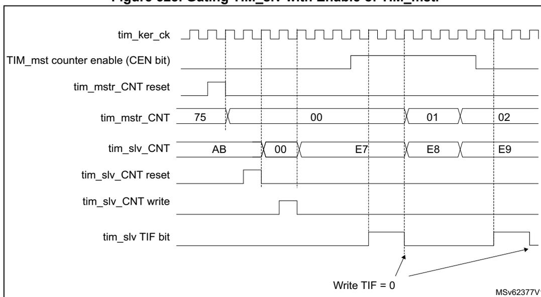 Timing diagram showing the relationship between TIM_mstr and TIM_slv counters and their control signals. The diagram includes signals for tim_ker_ck, TIM_mstr counter enable (CEN bit), tim_mstr_CNT, tim_slv_CNT, tim_slv_CNT reset, tim_slv_CNT write, and tim_slv_TIF bit. The TIM_mstr counter starts at 75, resets to 00, and then counts up to 01 and 02. The TIM_slv counter starts at AB, resets to 00, and then counts up to E7, E8, and E9. The TIM_mstr CEN bit is high during the counting phases. The TIM_slv_TIF bit is set when the TIM_mstr CEN bit goes low. An annotation 'Write TIF = 0' points to the falling edge of the TIM_mstr CEN bit.