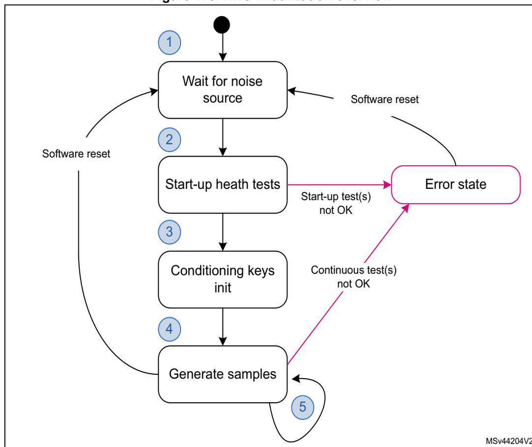 Flowchart of RNG initialization overview showing five steps: 1. Wait for noise source, 2. Start-up health tests, 3. Conditioning keys init, 4. Generate samples, 5. Loop back to step 4. It also shows transitions to an Error state and Software reset paths.