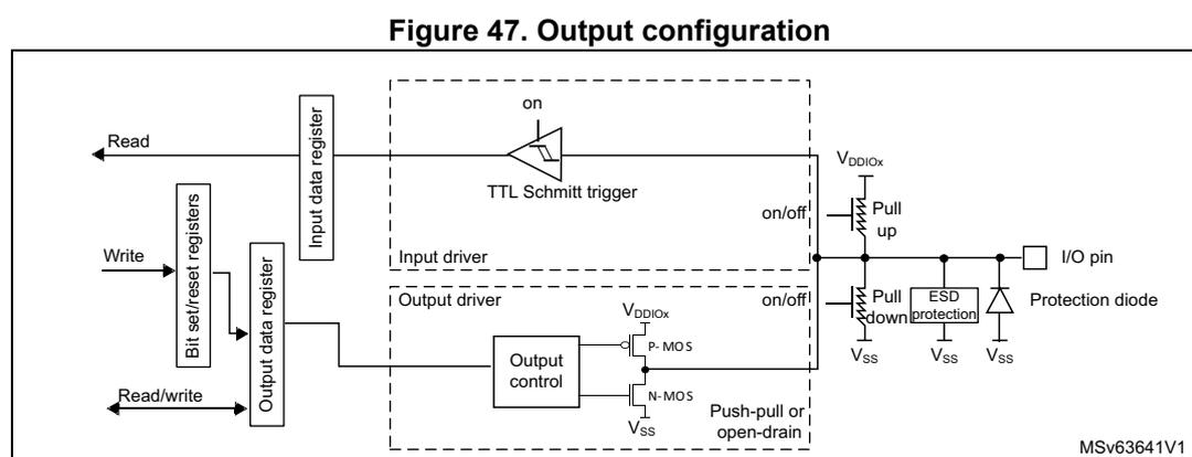 Figure 47. Output configuration. This block diagram illustrates the internal architecture of a GPIO pin in output mode. On the left, external 'Read' and 'Write' signals connect to 'Bit set/reset registers'. These registers interface with an 'Input data register' (for reading) and an 'Output data register' (for writing). The 'Output data register' connects to an 'Output control' block. This block drives a pair of MOSFETs (P-MOS and N-MOS) configured as a push-pull or open-drain driver. The 'Input data register' is connected to a 'TTL Schmitt trigger' which is part of the 'Input driver'. The 'Output driver' and 'Input driver' are collectively labeled as the 'Input/Output driver'. The MOSFETs connect to the 'I/O pin' through 'Pull up' and 'Pull down' resistors. The pin also features an 'ESD protection' circuit and a 'Protection diode'. Power connections for VDDIOX, VSS, and VSS are shown. The diagram is labeled MSv63641V1.
