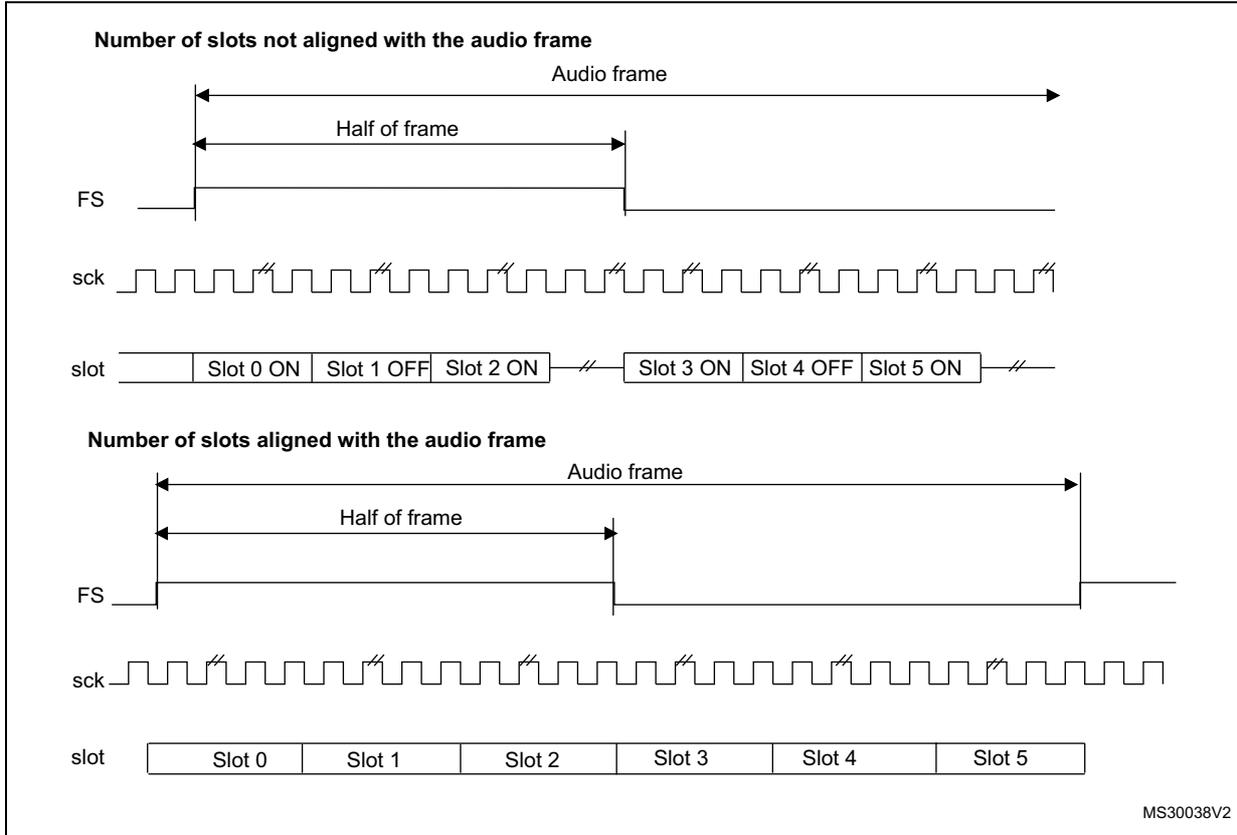 Timing diagrams for SAI FS signal. Top: 'Number of slots not aligned with the audio frame' shows FS going high at the start of Slot 0 and returning low at the 'Half of frame' point. Bottom: 'Number of slots aligned with the audio frame' shows FS going high at the start of Slot 0 and returning low at the end of Slot 5. Both diagrams show the relationship between the FS signal, the SCK clock, and the active slots (ON/OFF).