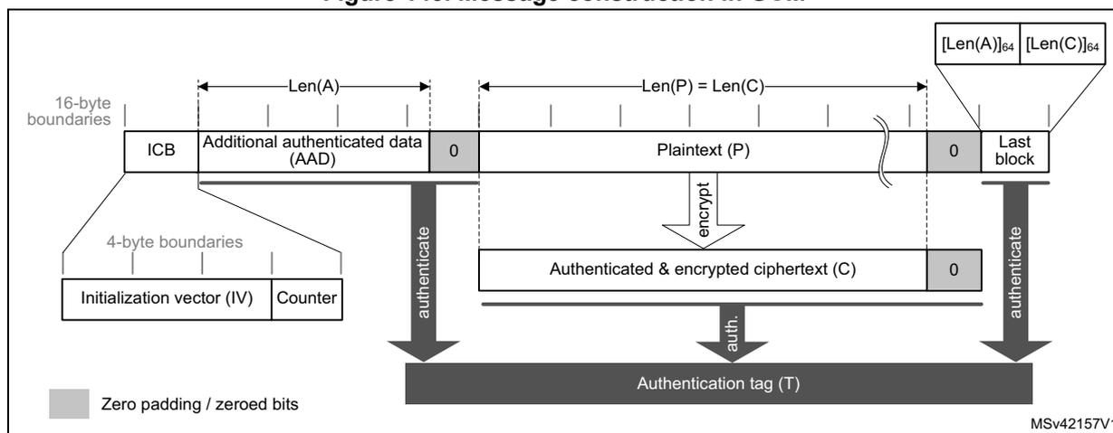 Diagram illustrating message construction in GCM mode. It shows the flow from Initialization vector (IV) and Counter through authentication to produce an Authentication tag (T), and from Plaintext (P) through encryption to produce Authenticated & encrypted ciphertext (C).