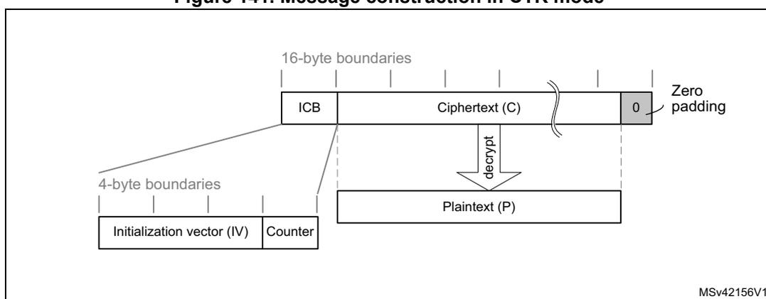Diagram illustrating message construction in CTR mode. It shows the structure of the Initial Counter Block (ICB) and the resulting Ciphertext (C) and Plaintext (P).