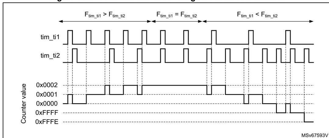 Timing diagram showing clock drift measurement. The diagram displays three horizontal lines: tim_ti1 (top), tim_ti2 (middle), and Counter value (bottom). The diagram is divided into three time intervals by vertical dashed lines. In the first interval, labeled F_tim_ti1 > F_tim_ti2, the counter value increases from 0x0000 to 0x0002. In the second interval, labeled F_tim_ti1 = F_tim_ti2, the counter value dithers between 0x0001 and 0x0002. In the third interval, labeled F_tim_ti1 < F_tim_ti2, the counter value decreases from 0x0002 back to 0x0000. The counter value axis is labeled with 0x0000, 0x0001, 0x0002, 0xFFFF, and 0xFFFE.