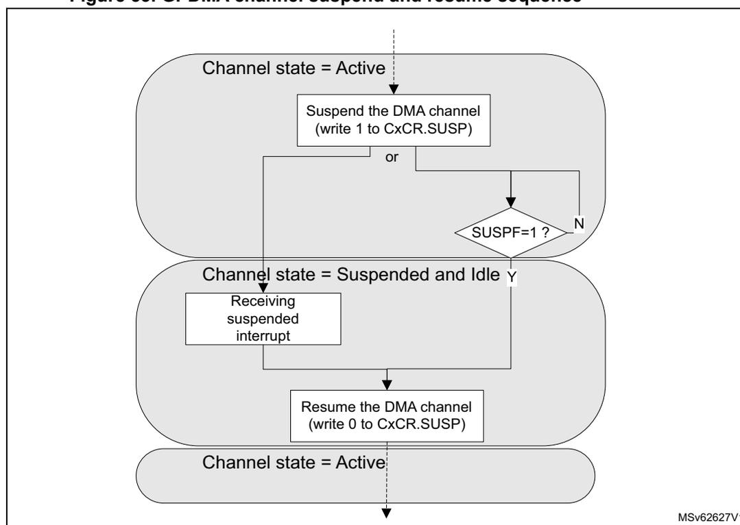 Flowchart illustrating the GPDMA channel suspend and resume sequence. The process starts with 'Channel state = Active'. It branches into two paths: 'Suspend the DMA channel (write 1 to CxCR.SUSP)' and 'Receiving suspended interrupt'. Both paths lead to a decision diamond 'SUSPF=1?'. If 'N' (No), it loops back to the 'Suspend' path. If 'Y' (Yes), it leads to 'Channel state = Suspended and Idle'. From there, it branches into 'Receiving suspended interrupt' and 'Resume the DMA channel (write 0 to CxCR.SUSP)'. Both paths lead to 'Channel state = Active'.