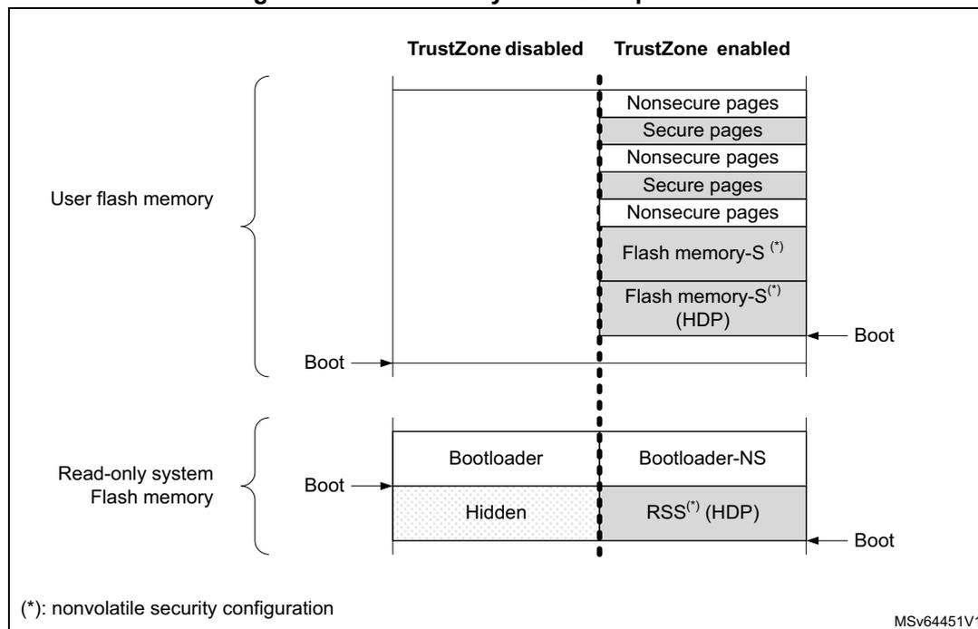 Diagram illustrating Flash memory TrustZone protections. It compares 'TrustZone disabled' and 'TrustZone enabled' states for User flash memory and Read-only system Flash memory. In the 'TrustZone disabled' state, User flash memory is all nonsecure, and Read-only system Flash memory contains Bootloader and Hidden areas. In the 'TrustZone enabled' state, User flash memory is divided into alternating Nonsecure and Secure pages, with the last two being Flash memory-S(*) and Flash memory-S(*) (HDP). Read-only system Flash memory contains Bootloader-NS and RSS(*) (HDP). Arrows indicate Boot addresses for both states.