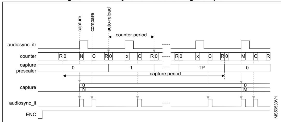 Figure 41. Audio synchronization timing example. This timing diagram shows the relationship between audiosync_itr, counter, capture prescaler, capture, audiosync_it, and ENC signals. The counter sequence includes R0, N, C, R0, x, C, R0, R0, x, C, R0, M, C, R. The capture prescaler sequence includes 0, 1, TP, 0. The capture sequence includes 0, N, 0, M. The audiosync_it sequence shows pulses corresponding to capture and compare events. The ENC signal is shown as a low-active enable. MS56533V1 is noted on the right side.
