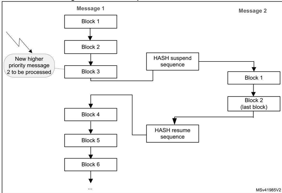 Diagram illustrating the HASH suspend/resume mechanism. Message 1 is being processed through blocks 1 to 6. A new higher priority message 2 is introduced, causing a suspend. The context is saved via a 'HASH suspend sequence'. Message 2 is then processed through its own blocks 1 and 2. After Message 2 completes, the context is restored via a 'HASH resume sequence', and Message 1 processing resumes from Block 4.