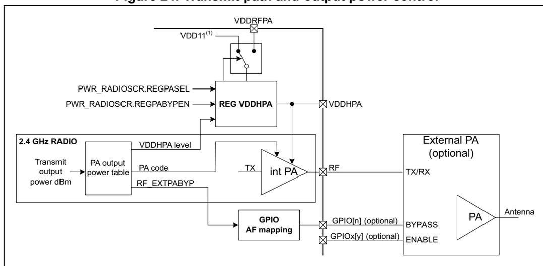 Figure 24: Transmit path and output power control diagram. The diagram shows the internal components of a 2.4 GHz radio system. At the top, a switch selects between VDDRFP_A and VDD11^(1) for the VDDHPA supply. Below this is a REG VDDHPA block controlled by PWR_RADIOSCR.REGPASEL and PWR_RADIOSCR.REGPABYPEN. The 2.4 GHz RADIO block contains a 'Transmit output power dBm' input, a 'PA output power table', and a 'TX' block. The 'PA output power table' provides 'VDDHPA level', 'PA code', and 'RF_EXTABYP' signals. The 'TX' block connects to an 'int PA' (internal PA). The 'int PA' output is connected to an 'RF' block, which then connects to an 'External PA (optional)' block. The 'External PA' has 'TX/RX', 'BYPASS', and 'ENABLE' inputs. The 'BYPASS' input is connected to 'GPIO[n] (optional)' and the 'ENABLE' input is connected to 'GPIOx[y] (optional)'. Both GPIO signals are controlled by a 'GPIO AF mapping' block. The 'External PA' output is connected to an 'Antenna'.