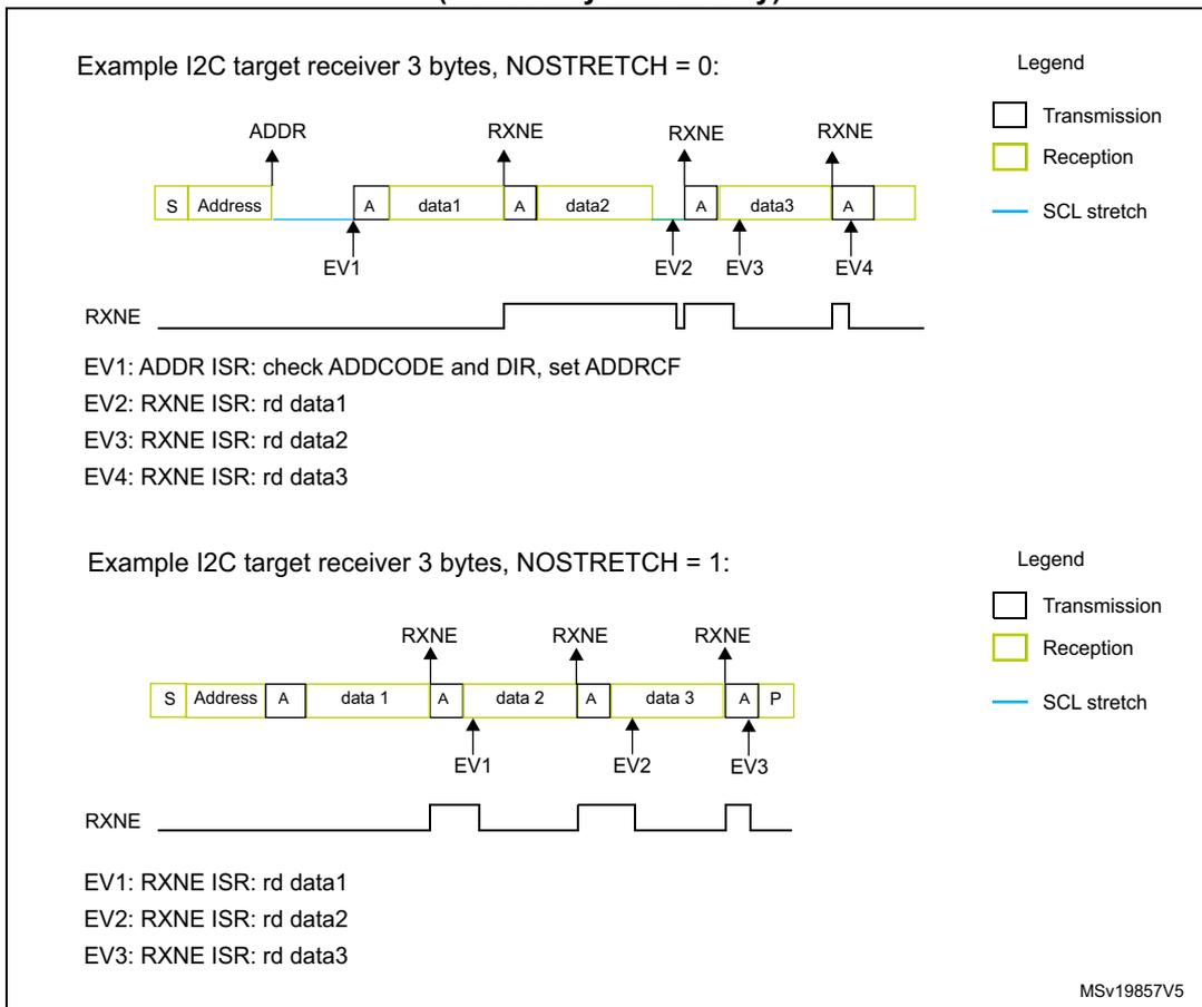 Timing diagram for NOSTRETCH = 0. It shows a sequence of bytes: S (Start), Address, A (Acknowledge), data1, A, data2, A, data3, A. RXNE signals are shown pulsing after each data byte (data1, data2, data3). EV1 is at the Address/A transition, EV2 at data1/A, EV3 at data2/A, EV4 at data3/A. A legend indicates Transmission (white), Reception (yellow), and SCL stretch (blue line). Timing diagram for NOSTRETCH = 1. It shows a sequence of bytes: S (Start), Address, A, data1, A, data2, A, data3, A, P (Stop). RXNE signals are shown pulsing after each data byte (data1, data2, data3). EV1 is at data1/A, EV2 at data2/A, EV3 at data3/A. A legend indicates Transmission (white), Reception (yellow), and SCL stretch (blue line).