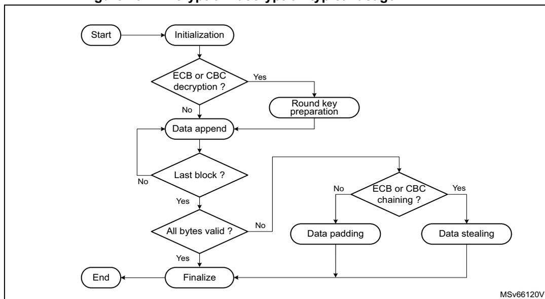 Flowchart illustrating the typical usage for encryption or decryption with the SAES peripheral. The process starts with 'Start' leading to 'Initialization'. From 'Initialization', it goes to a decision 'ECB or CBC decryption?'. If 'Yes', it goes to 'Round key preparation'. If 'No', it goes to 'Data append'. Both 'Round key preparation' and 'Data append' lead to a decision 'Last block?'. If 'Yes', it goes to 'All bytes valid?'. If 'No', it loops back to 'Data append'. From 'All bytes valid?', if 'Yes', it goes to 'Finalize'. If 'No', it goes to a decision 'ECB or CBC chaining?'. If 'Yes', it goes to 'Data stealing'. If 'No', it goes to 'Data padding'. Both 'Data padding' and 'Data stealing' lead to 'Finalize'. 'Finalize' leads to 'End'. The diagram is labeled MSv66120V1.