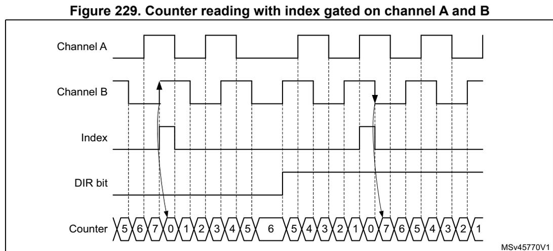 Timing diagram for Figure 229 showing Channel A, Channel B, Index, DIR bit, and Counter waveforms. The counter counts up from 5 to 7, then resets to 0 and continues up to 7 again. The Index pulse is generated on the rising edge of Channel B when Channel A is high. The DIR bit is set to 1 (up-counting).