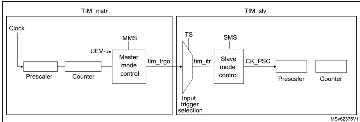 Block diagram for Figure 325 showing TIM_mstr (Master timer) and TIM_slv (Slave timer) connected via tim_trgo and tim_itr signals. The master timer's counter output is connected to the slave timer's trigger input.