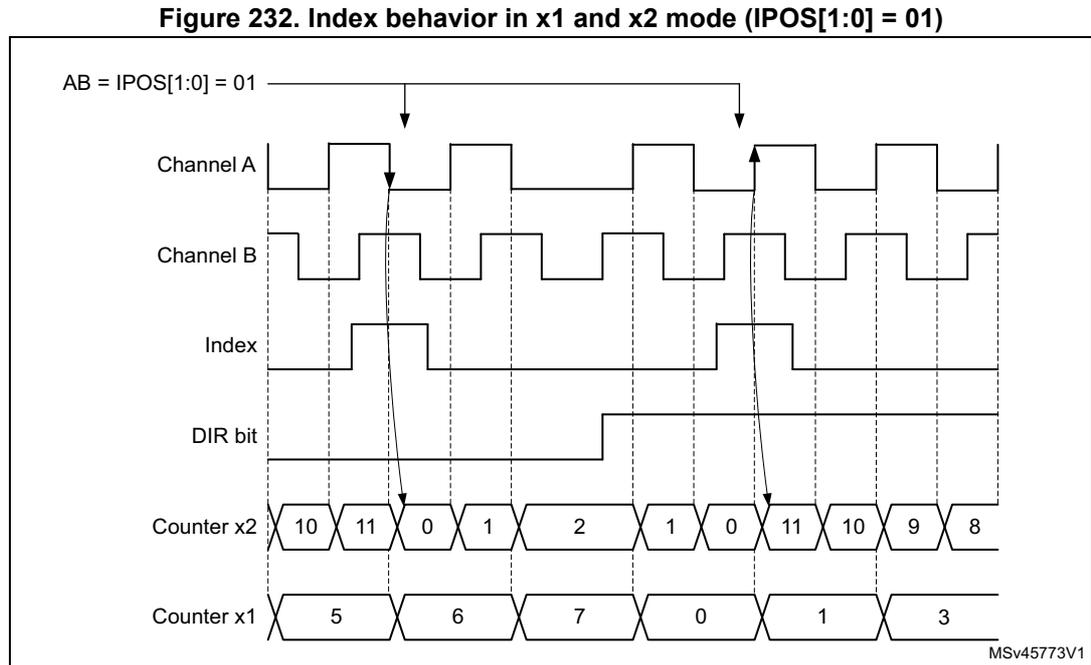 Timing diagram showing Channel A, Channel B, Index, DIR bit, Counter x2, and Counter x1. Channel A and B are square waves. Index is high when both A and B are high. DIR bit is high for up-counting. Counter x2 counts 10, 11, 0, 1, 2, 1, 0, 11, 10, 9, 8. Counter x1 counts 5, 6, 7, 0, 1, 3. Arrows show index pulses resetting the counters.