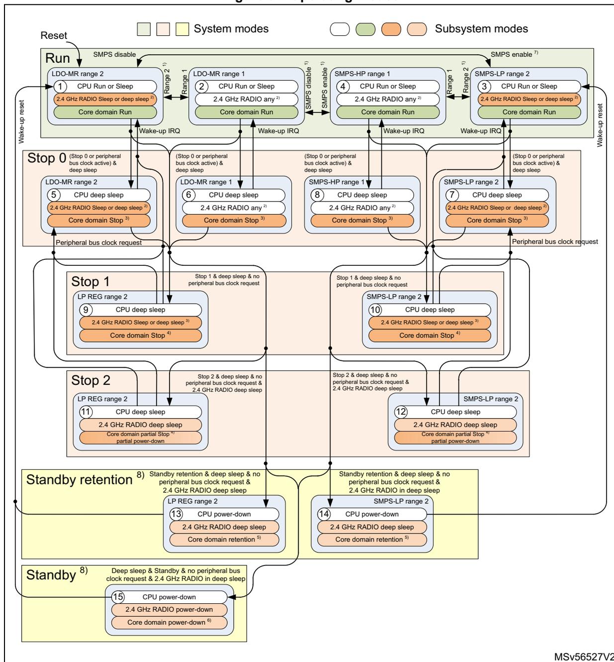 Figure 34. Operating modes diagram showing transitions between Run, Stop 0, Stop 1, Stop 2, Standby retention, and Standby modes with various LDO and SMPS configurations.