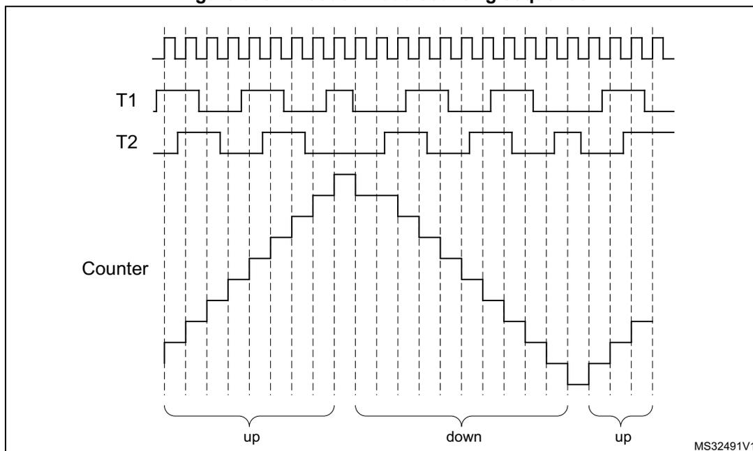 Timing diagram showing the encoder mode counting sequence for T1, T2, and the Counter. The diagram illustrates three phases: 'up', 'down', and 'up'. The Counter value increases during the 'up' phases and decreases during the 'down' phase. T1 and T2 signals are shown as square waves, and the Counter is shown as a staircase waveform. The diagram is labeled MS32491V1.