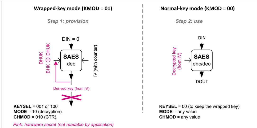 Diagram illustrating the operation of SAES in CTR mode with wrapped keys. It is divided into two columns: 'Wrapped-key mode (KMOD = 01)' and 'Normal-key mode (KMOD = 00)'. The left column shows 'Step 1: provision' where the SAES dec block takes DIN=0 and an IV (with counter) as input, and produces a 'Derived key (from IV)'. This derived key is XORed with DHUK to produce BHK. The right column shows 'Step 2: use' where the SAES enc/dec block takes DIN and a 'Decrypted key (from IV)' as input, and produces DOUT. Below the diagrams, configuration values are listed: for wrapped-key mode, KEYSEL = 001 or 100, MODE = 10 (decryption), CHMOD = 010 (CTR); for normal-key mode, KEYSEL = 00 (to keep the wrapped key), MODE = any value, CHMOD = any value. A note at the bottom left indicates that pink text represents hardware secrets not readable by the application.