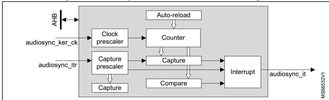 Figure 40. Audio synchronization counter block diagram. The diagram shows a block containing a Clock prescaler, a Counter, a Capture prescaler, a Capture unit, a Compare unit, and an Interrupt unit. Inputs include AHB, audiosync_ker_ck, and audiosync_itr. The Counter is connected to the Clock prescaler and receives input from the Auto-reload register. The Capture unit receives input from the Capture prescaler and the Counter. The Compare unit receives input from the Counter and the Compare register. The Interrupt unit receives input from the Capture and Compare units and outputs audiosync_it. MS56532V1 is noted on the right side.