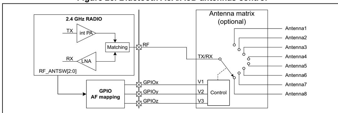Figure 25. Bluetooth AoA/AoD antennas control diagram. The diagram shows the internal architecture of the 2.4 GHz RADIO block. It includes a TX path with an internal PA (int PA) and a matching network, and an RX path with an LNA and a matching network. The RF_ANTSW[2:0] signal bus is connected to the matching networks. The RF output is connected to an antenna matrix (optional) via a TX/RX switch. The antenna matrix is controlled by a Control block with inputs V1, V2, and V3. The V1, V2, and V3 inputs are connected to GPIOx, GPIOy, and GPIOz pins through a GPIO AF mapping block. The antenna matrix outputs are labeled Antenna1 through Antenna8.