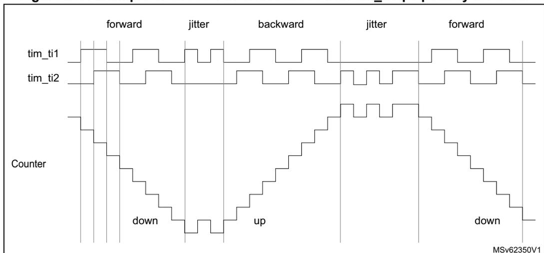Timing diagram for Figure 219 showing forward, jitter, backward, jitter, and forward operation phases with inverted tim_ti1fp1 polarity. The counter direction is reversed compared to Figure 218. MSV62350V1