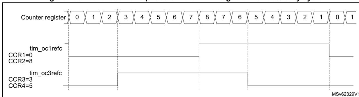 Timing diagram showing the generation of two phase-shifted PWM signals with 50% duty cycle. The diagram includes a counter register sequence from 0 to 8, then 7 down to 0, and then 1. The first PWM signal, tim_oc1refc, is high from counter value 0 to 8 and low from 7 to 0. The second PWM signal, tim_oc3refc, is high from counter value 3 to 5 and low otherwise. Configuration text indicates CCR1=0, CCR2=8 for the first signal and CCR3=3, CCR4=5 for the second signal. The diagram is labeled MSV62329V1.