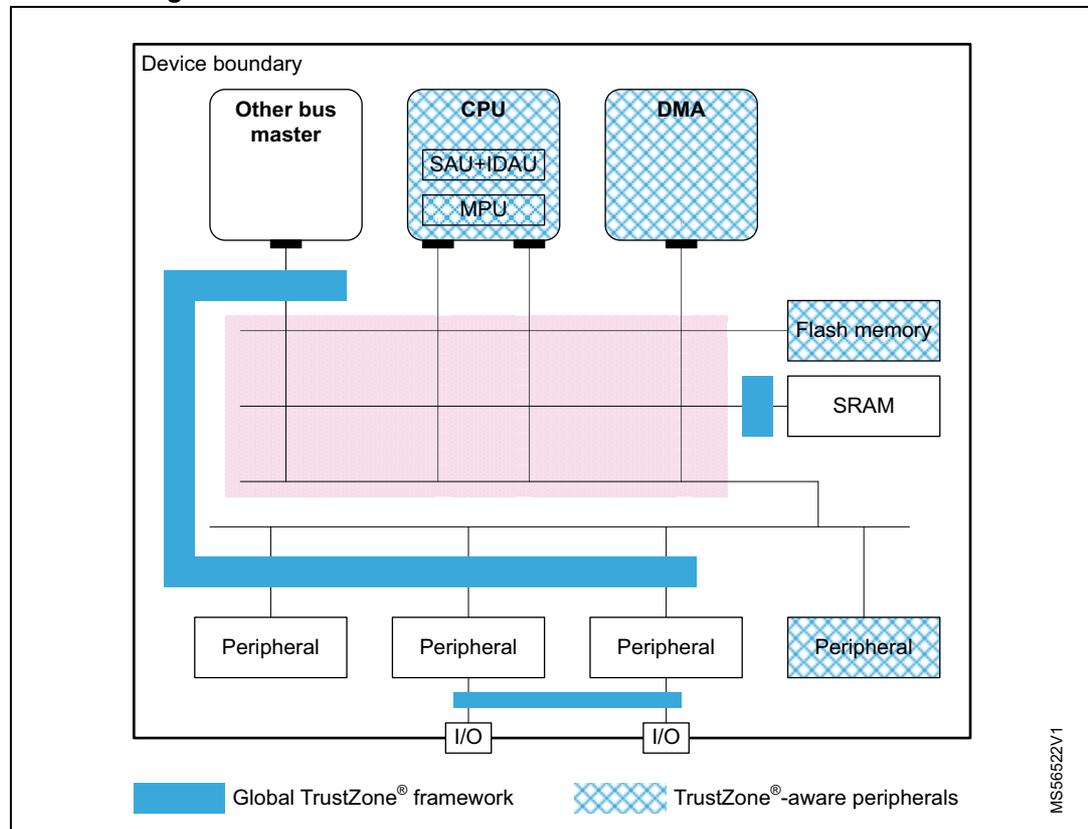 Diagram of Global TrustZone framework and TrustZone awareness architecture.