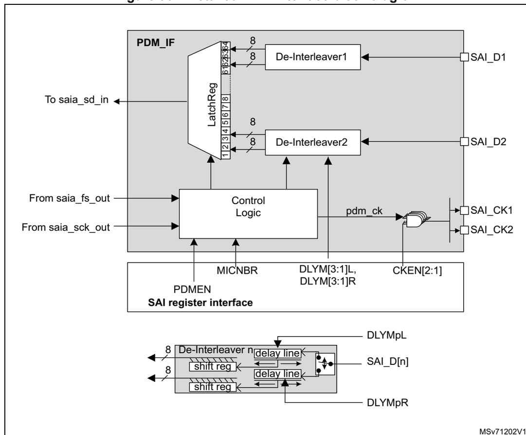 Detailed PDM interface block diagram showing the internal architecture of the PDM_IF block. The main block contains a LatchReg (8-bit), De-Interleaver1, De-Interleaver2, and Control Logic. Inputs include saia_sd_in, saia_fs_out, and saia_sck_out. Outputs include saia_sd_out, SAI_D1, SAI_D2, SAI_CK1, and SAI_CK2. A detailed view of a de-interleaver shows shift registers, delay lines, and SAI_D[n] inputs. The SAI register interface includes PDMEN, MICNBR, DLYM[3:1]L, DLYM[3:1]R, and CKEN[2:1] registers.