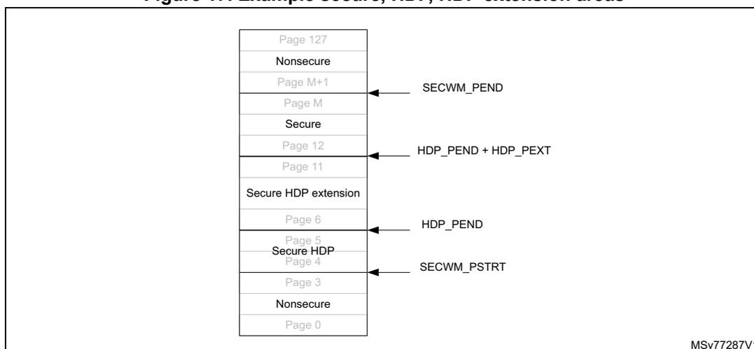 Diagram of flash memory page organization showing protection areas. A vertical stack of pages is shown: Page 127 (Nonsecure), Page M+1 (Nonsecure), Page M (Secure), Page 12 (Secure), Page 11 (Secure HDP extension), Page 6 (Secure HDP extension), Page 5 (Secure HDP), Page 4 (Secure HDP), Page 3 (Nonsecure), and Page 0 (Nonsecure). Arrows on the right indicate boundary registers: SECWM_PEND points to the boundary between Page M and Page M+1; HDP_PEND + HDP_PEXT points to the boundary between Page 11 and Page 12; HDP_PEND points to the boundary between Page 5 and Page 6; SECWM_PSTRT points to the boundary between Page 3 and Page 4.