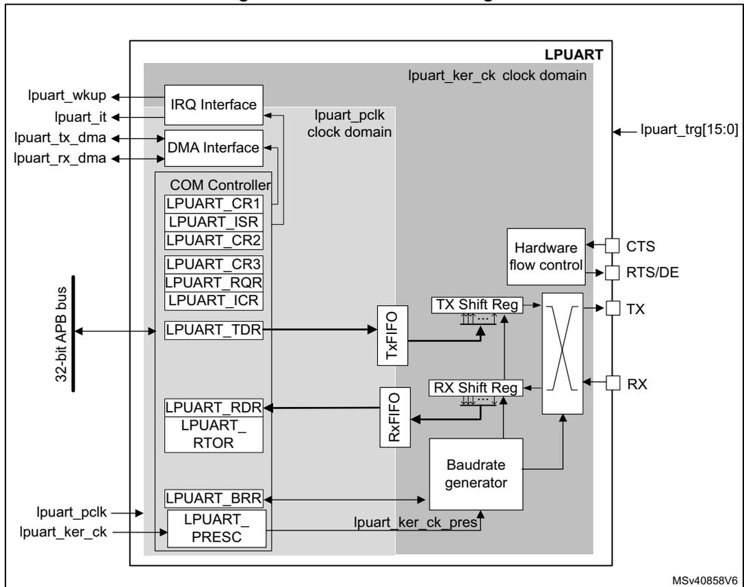 LPUART block diagram showing internal components and external connections.