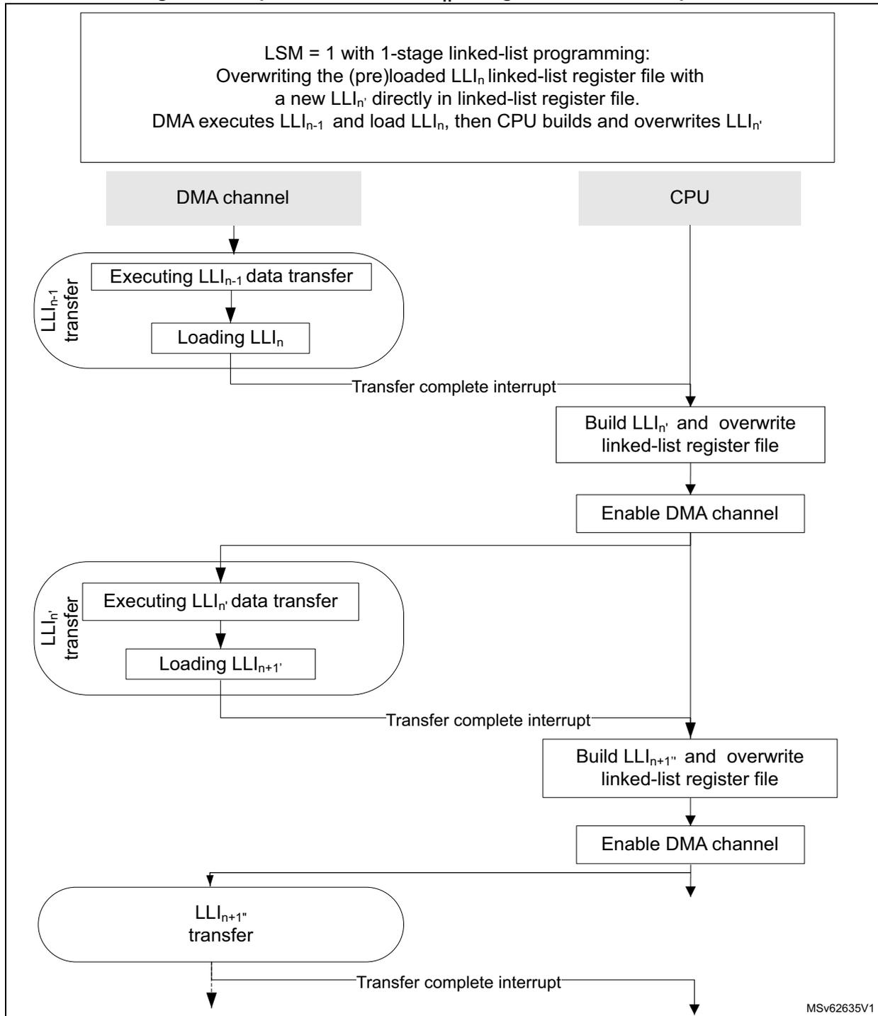 Flowchart showing the process of replacing an LLI in link step mode. It involves DMA channel executing LLI_{n-1} data transfer, loading LLI_n, CPU building LLI_{n'} and overwriting the register file, enabling the DMA channel, and then executing LLI_{n'} data transfer, loading LLI_{n+1'}, CPU building LLI_{n+1''} and overwriting the register file, enabling the DMA channel, and finally the LLI_{n+1''} transfer.